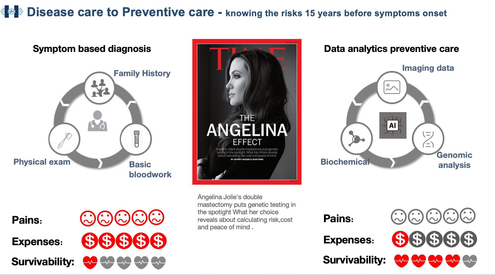 Disease care to Preventive care - knowing the risks 15 years before symptoms onset. Comparison showing symptom-based diagnosis (family history, physical exam, basic bloodwork) versus data analytics preventive care (imaging data, AI, biochemical, genomic analysis) with reduced pain, expenses, and improved survivability.